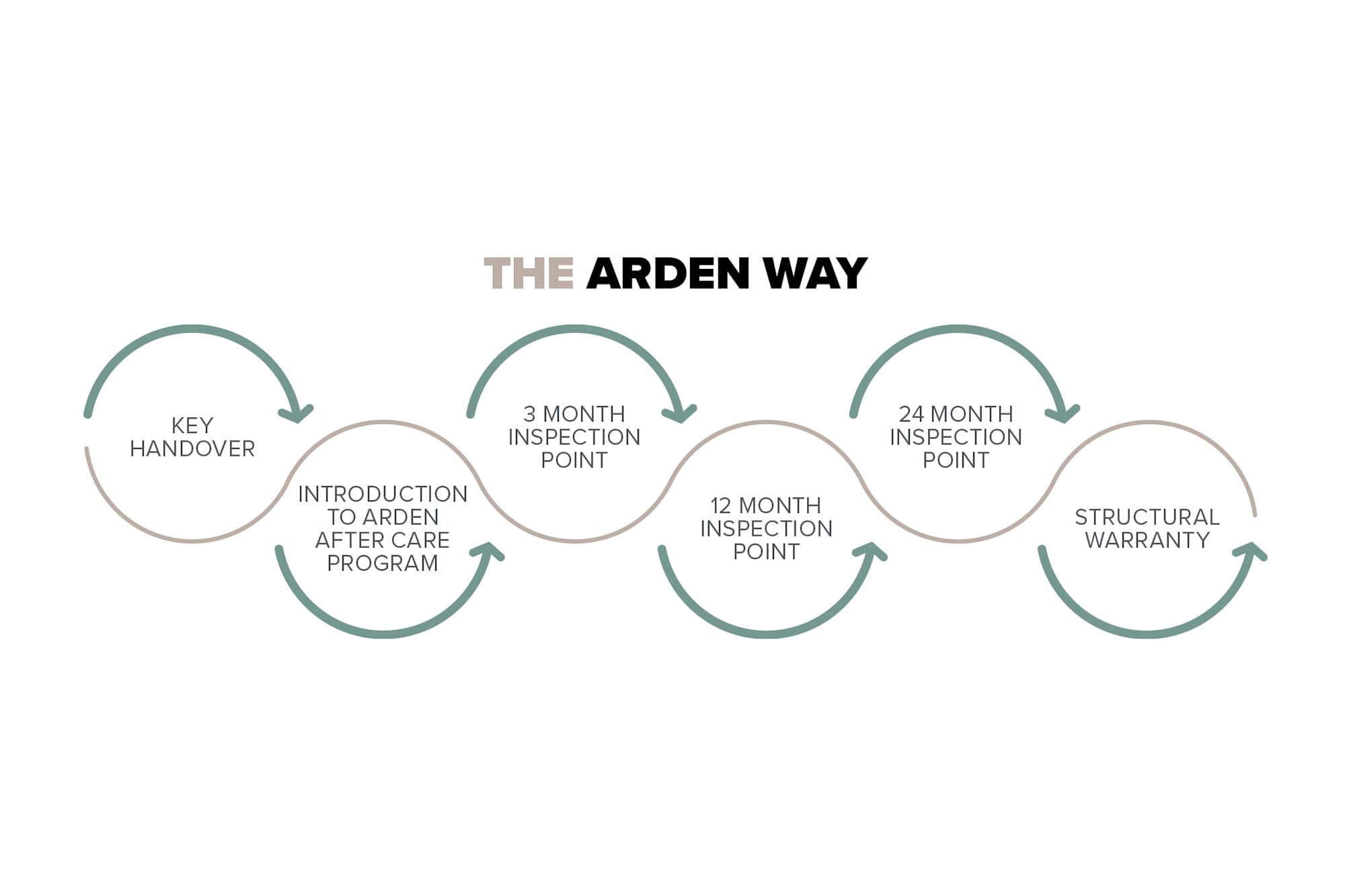 The Arden Way